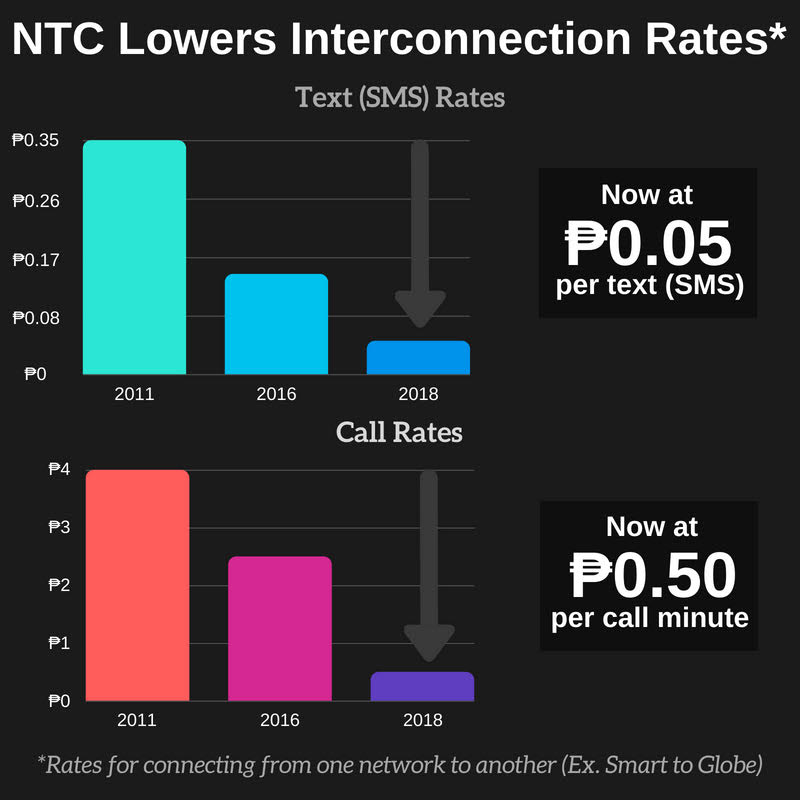NTC Lowers Interconnection Rates